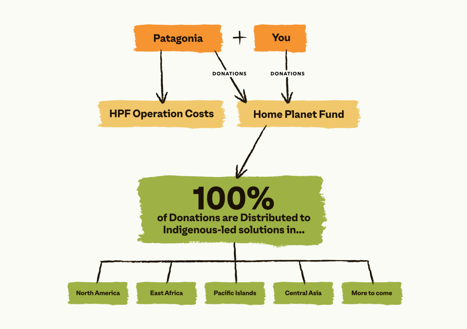 HPF financials flow chart